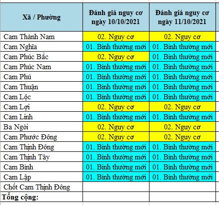 ĐÁNH GIÁ MỨC ĐỘ NGUY CƠ DỊCH BỆNH COVID-19 TẠI TP CAM RANH (Cập nhật ngày 11/10/2021)